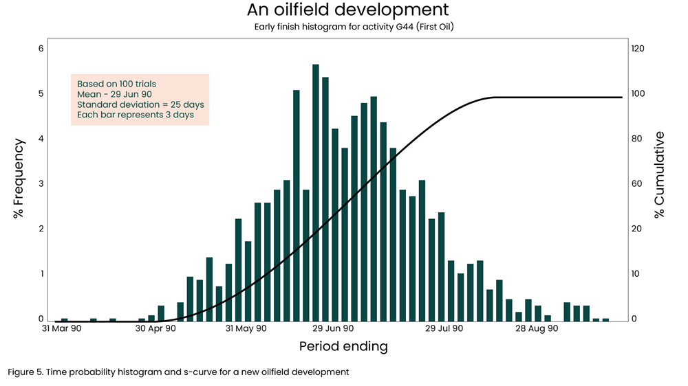 Time probability histogram and s-curve for a new oilfield development