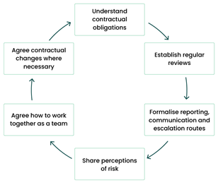 Controls that support contract management diagram