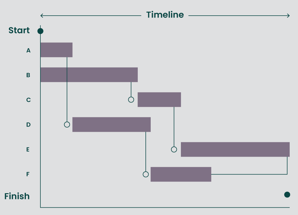 What Is A Gantt Chart? | Definition & Examples | APM