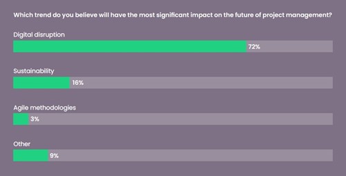 A poll showing that digital disruption is predicted to have the most significant disruption on the future of project management by 72% of project professionals.