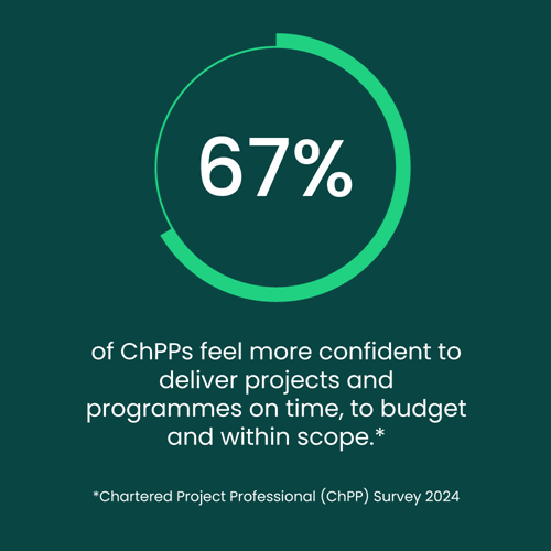 67% of ChPPs feel more confident to deliver projects on time, budget and within scope