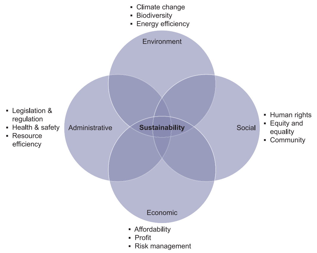 What Is Sustainability In Project Management | APM