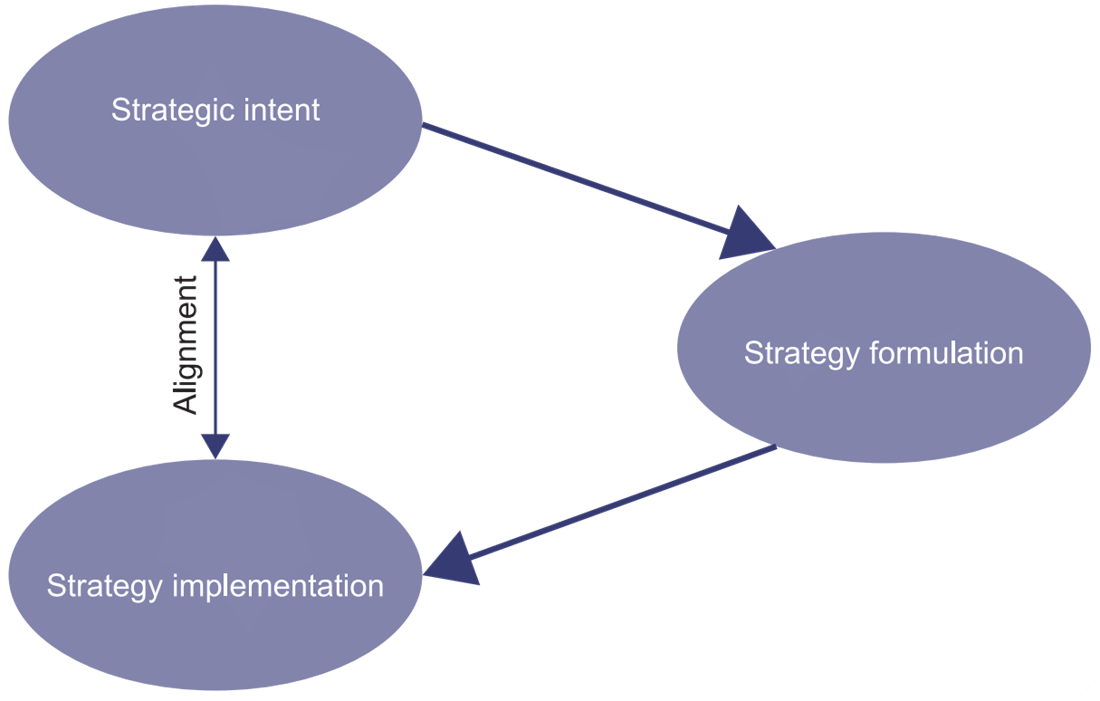strategic intent case study