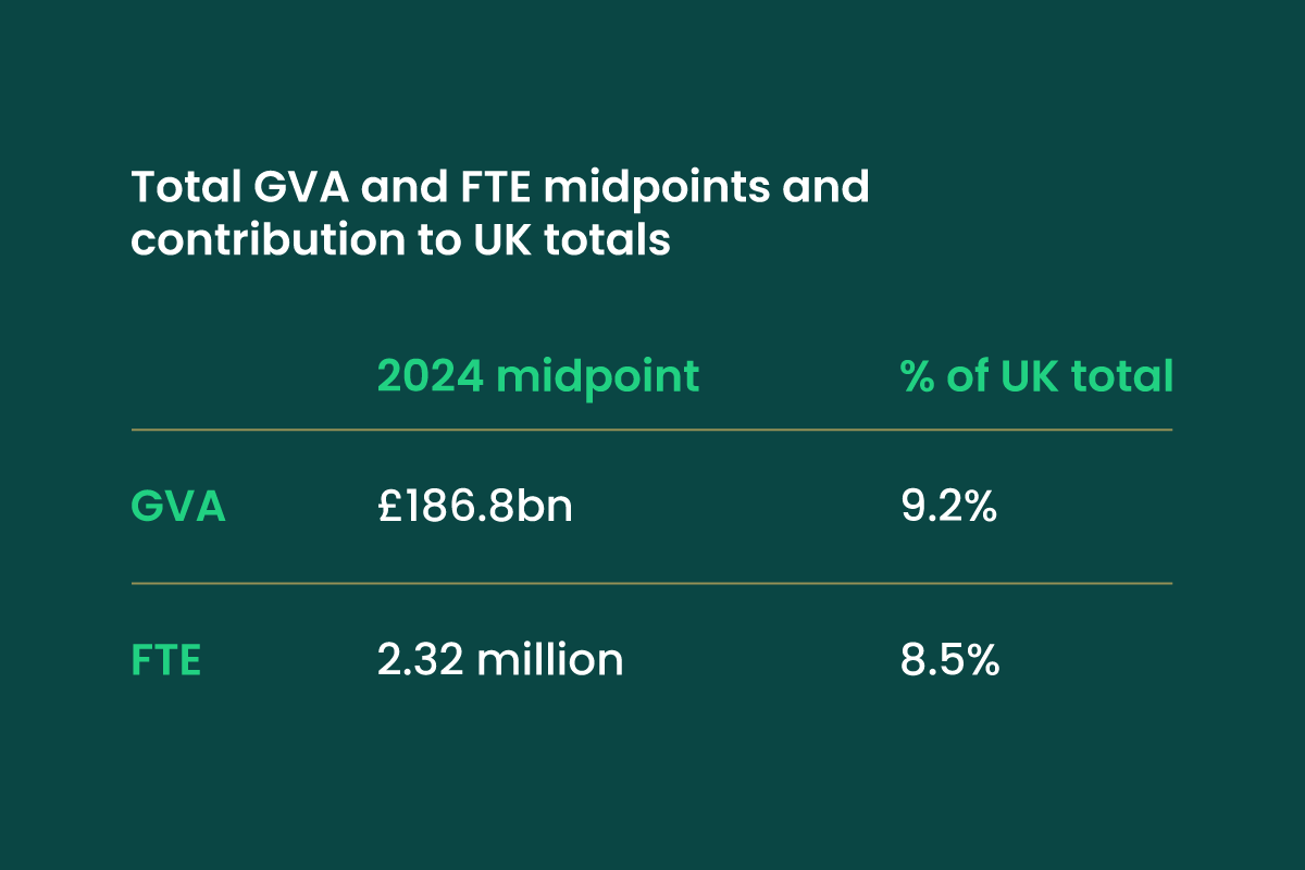 GVA And FTE Estimates 1200X800 V3